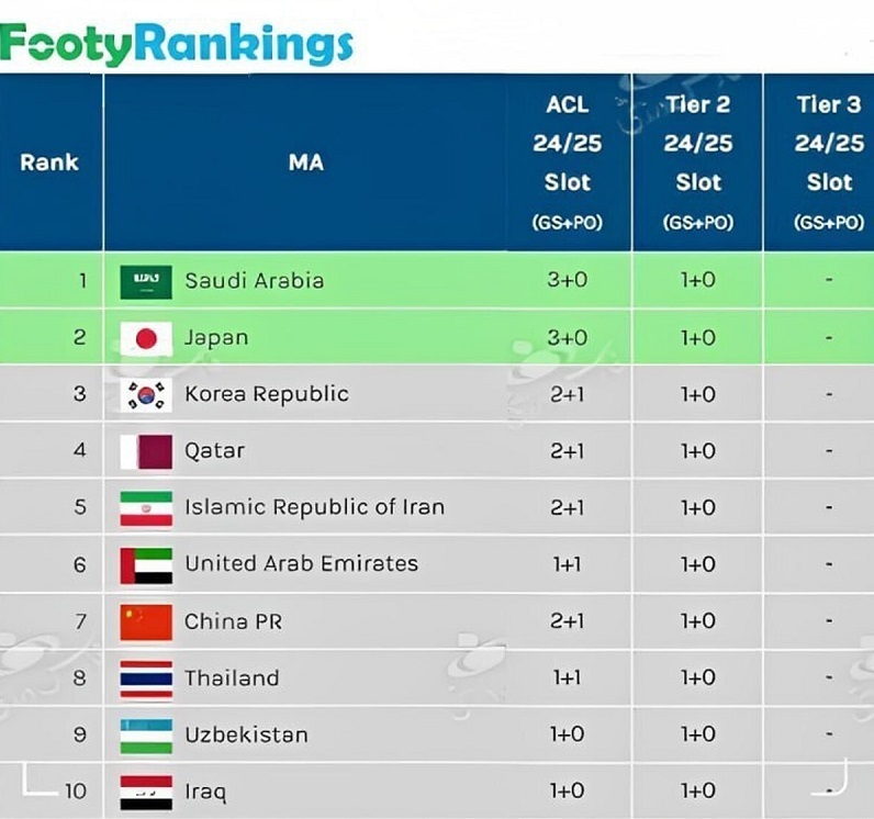 سایت فوتی رنکینگز: پیروزی العین امارات مقابل النصر عربستان، سهمیه ایران در لیگ نخبگان آسیا را کاهش داد / سقوط سهمیۀ ایران به ۱+۱
