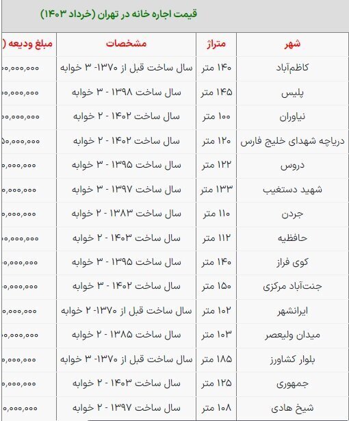 قیمت اجاره‌بهای مسکن در مناطق مختلف تهران + جدول